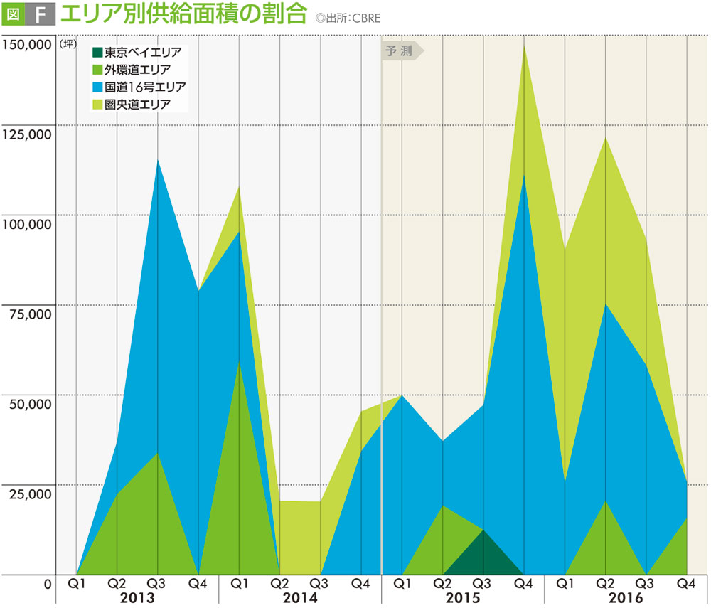 図F エリア別供給面積の割合