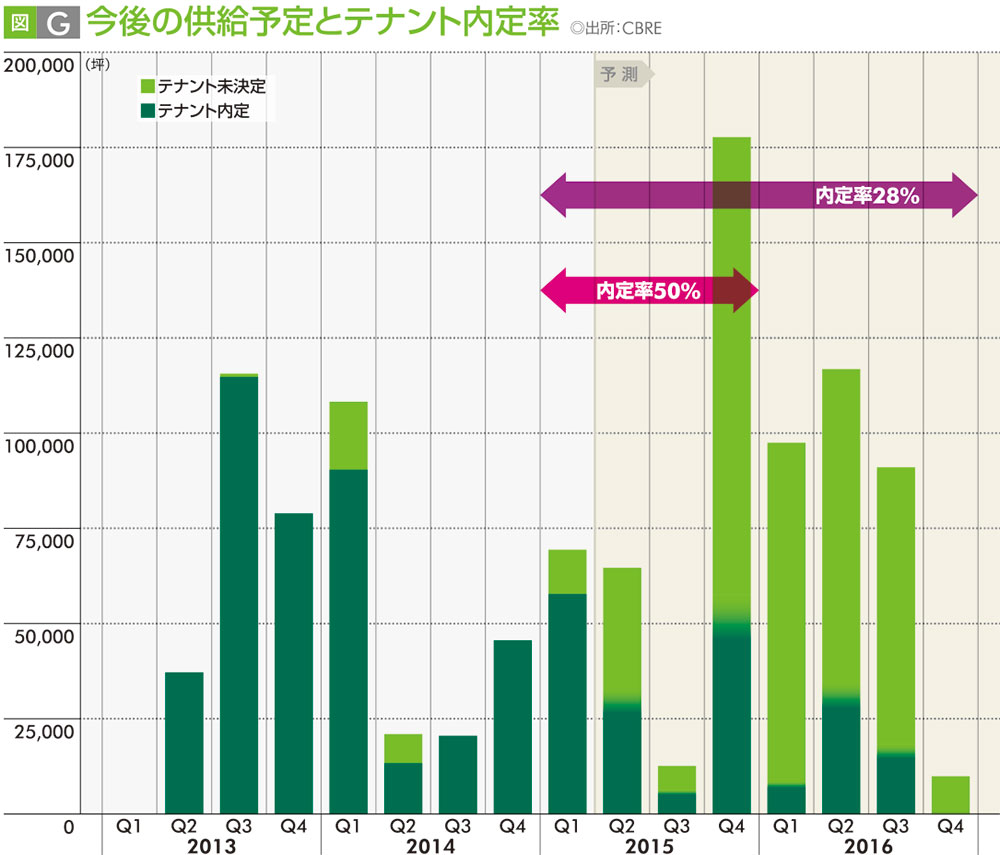 図G 今後の供給予定とテナント内定率