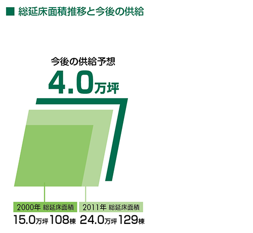 総延床面積推移と今後の供給