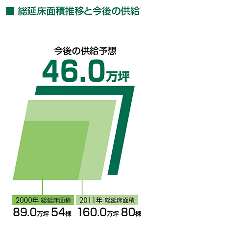 総延床面積推移と今後の供給