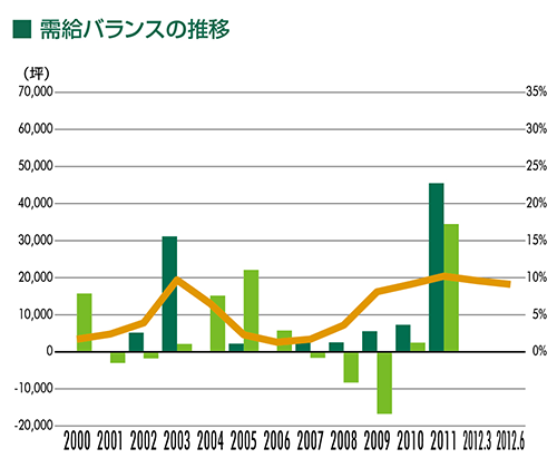 需給バランスの推移