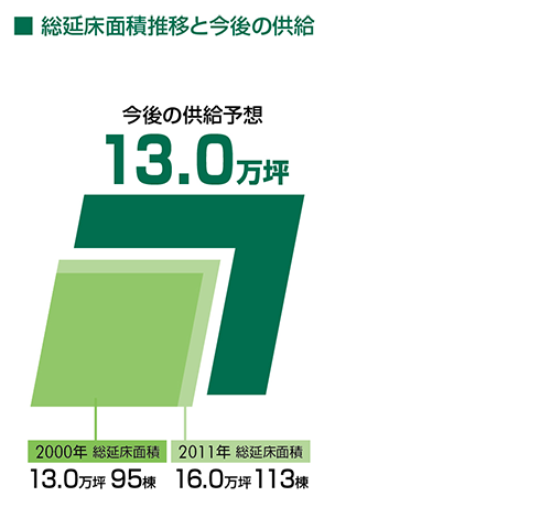 総延床面積推移と今後の供給
