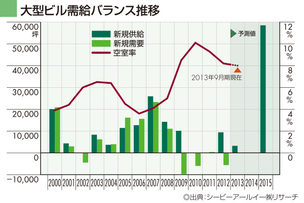 大型ビル需給バランス推移