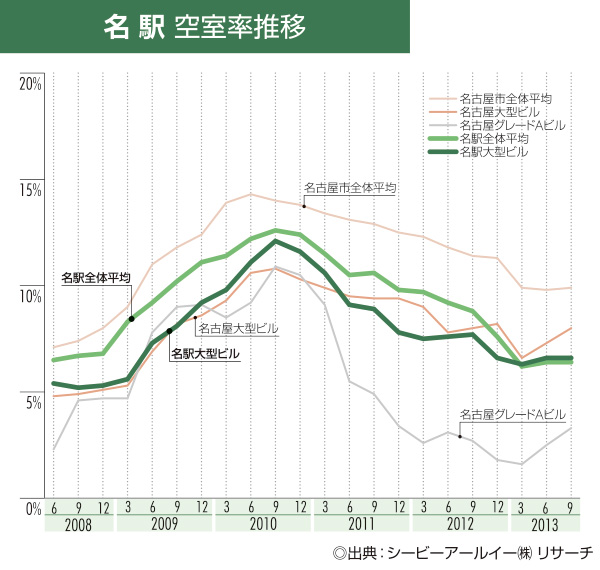 名駅 空室率推移