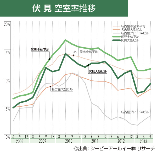 伏見 空室率推移