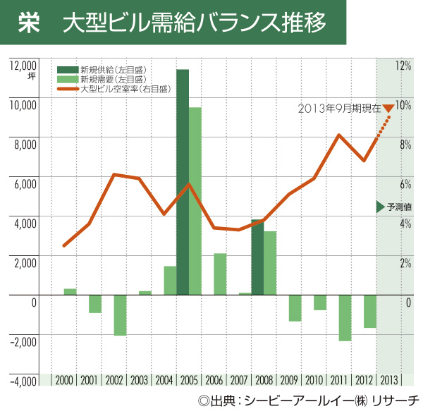 栄 大型ビル需給バランス推移
