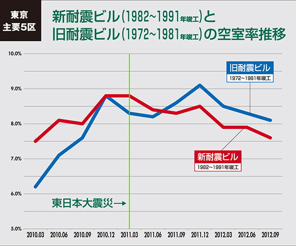 東京主要五区 新耐震ビル(1982〜1991年竣工)と旧耐震ビル(1972〜1981年竣工)の空室率推移