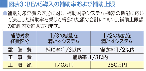 図表3:BEMS導入の補助率および補助上限