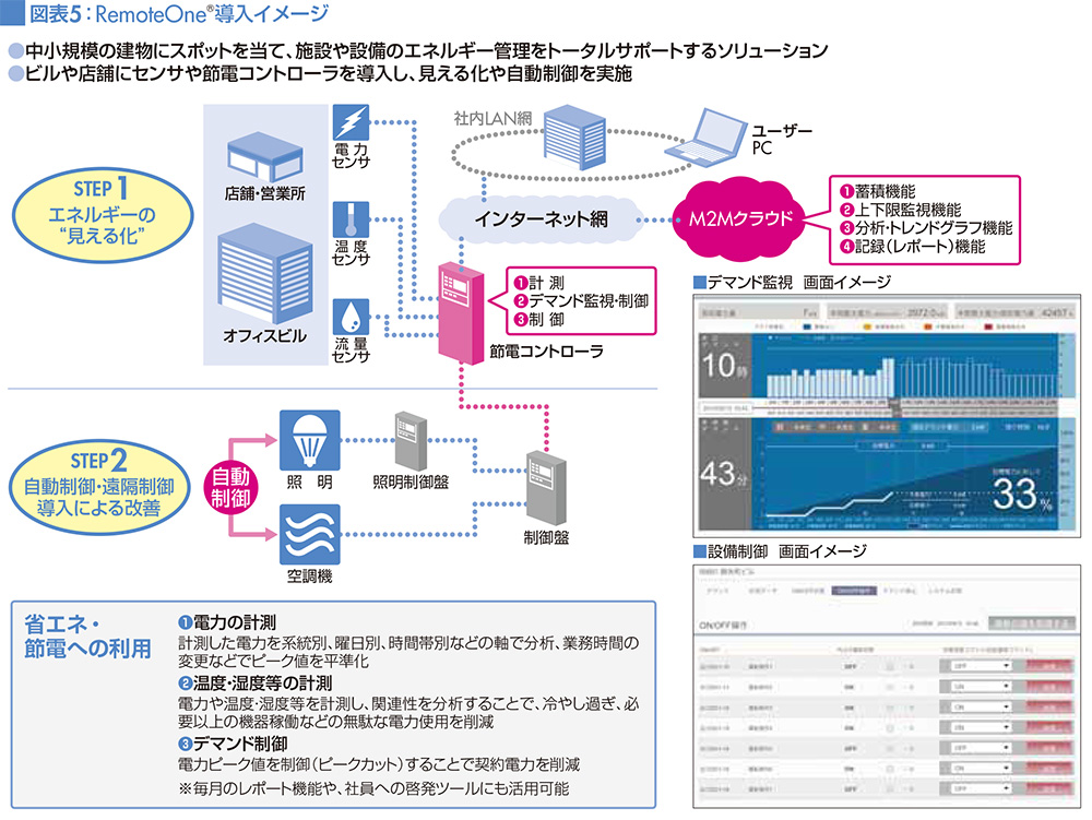 図表5:RemoteOne®導入イメージ