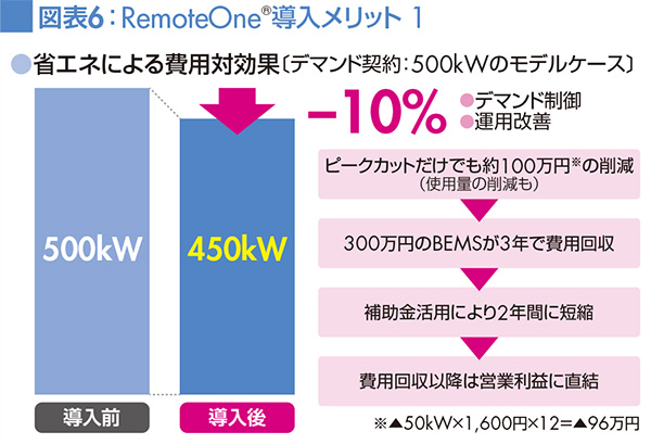 図表6:RemoteOne®導入メリット 1