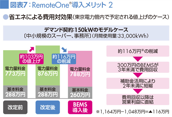 図表7:RemoteOne®導入メリット 2