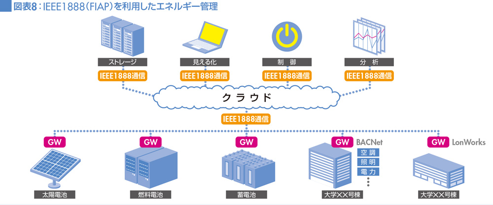 図表8:IEEE1888(FIAP)を利用したエネルギー管理