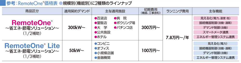 参考:RemoteOne®価格表 ●規模別(機能別)に2種類のラインナップ