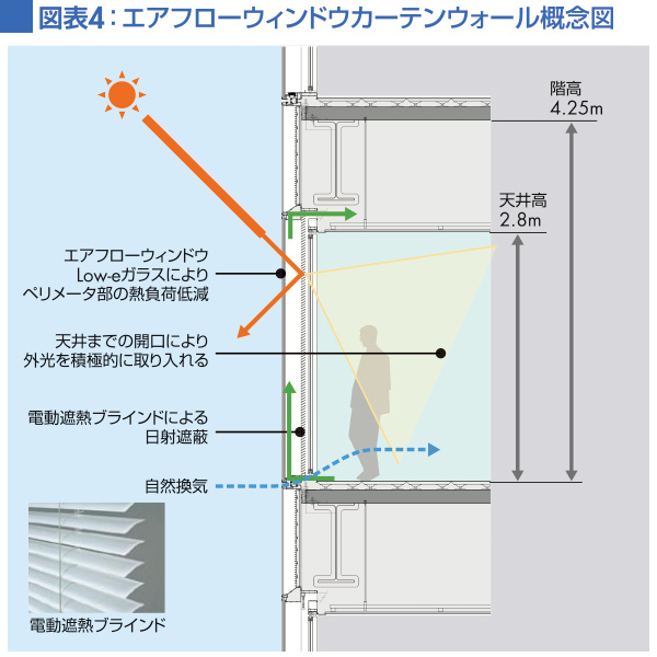図表4：エアフローウィンドウカーテンウォール概念図
