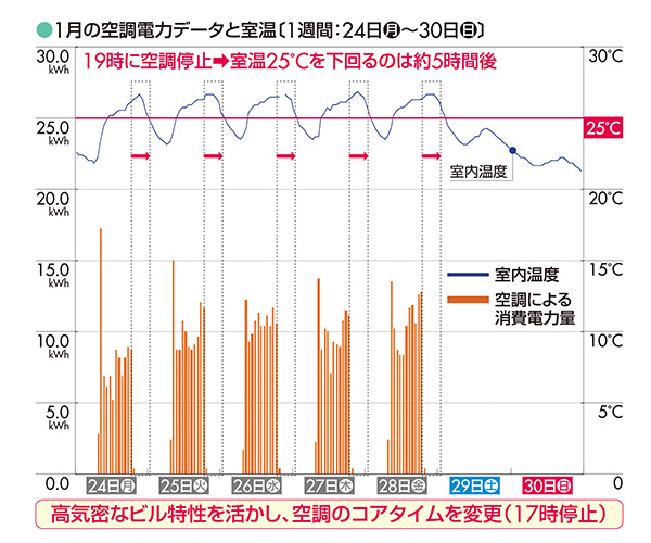 図2:空調の見える化〔拠点B:セントラル空調〕