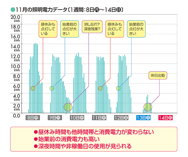 図3:照明の見える化〔拠点A〕