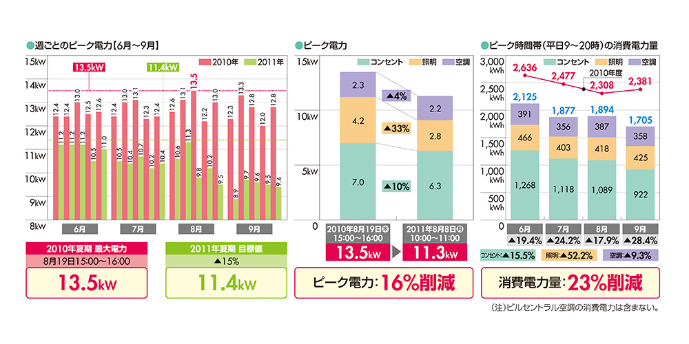 図4：節電活動の成果〔実施期間：2011年6月～9月〕