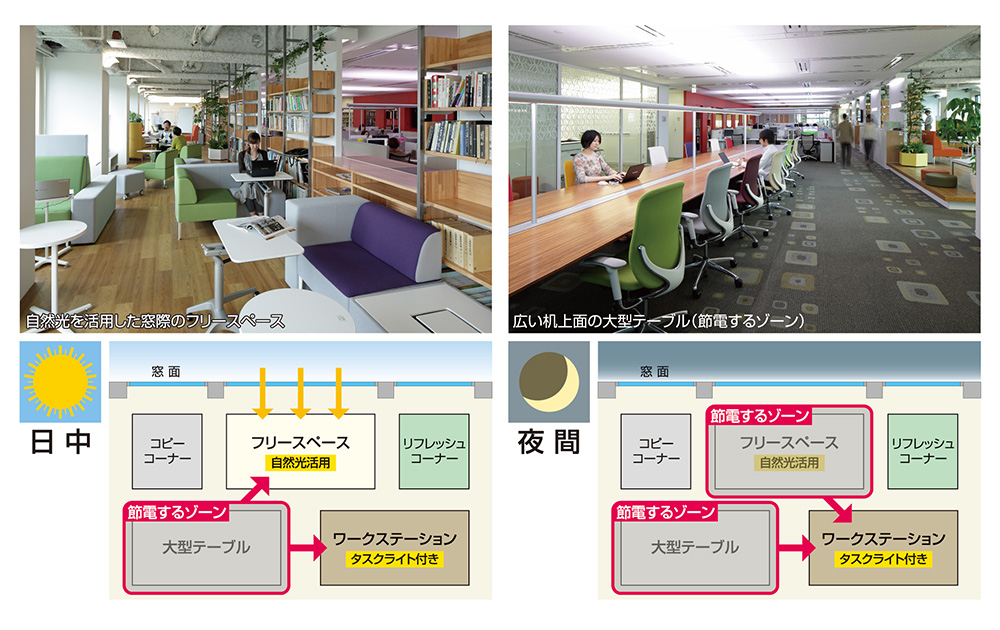 図5:フリーアドレスによる「ゾーン節電」