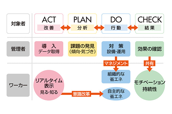 図6:電力の『見える化』におけるPDCAサイクル