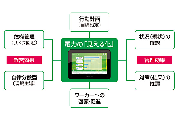 図7:電力の『見える化』の効果