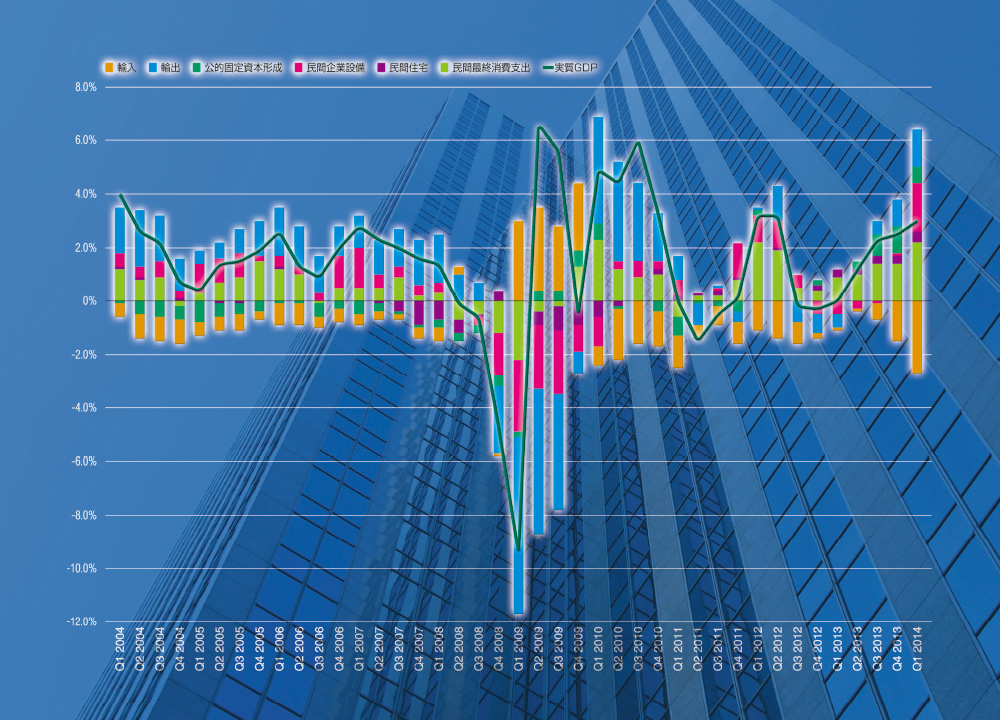 実質GDPの推移と内訳