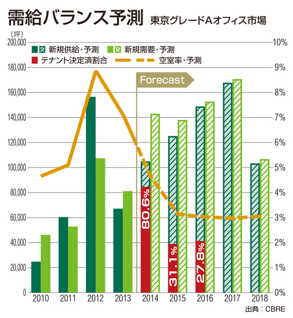 需給バランス予測 東京グレードAオフィス市場