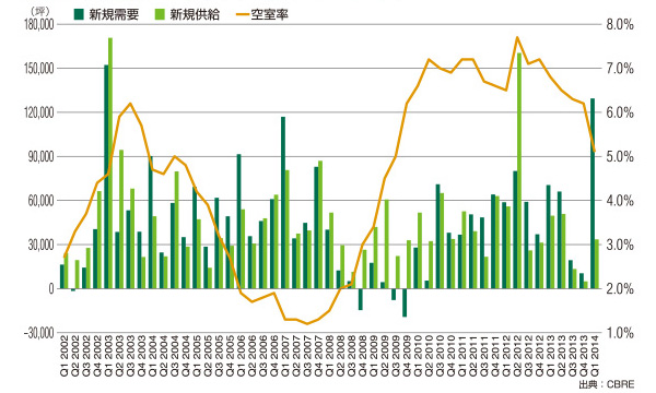 近年の東京23区オフィスマーケット