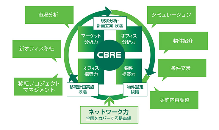 CBREのオフィス仲介サービス