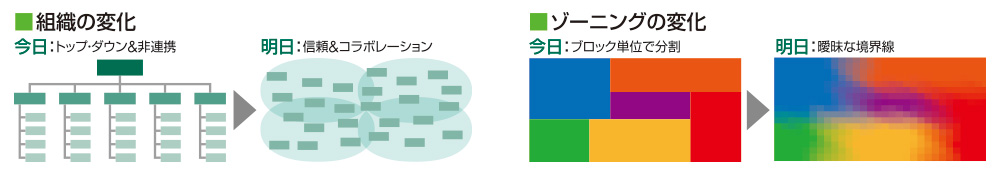 組織の変化とゾーニングの変化