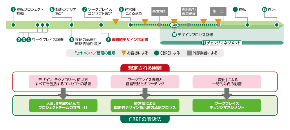 キネティック ワークプレイスをつくるためにCBREが提案する戦略的なプロセス