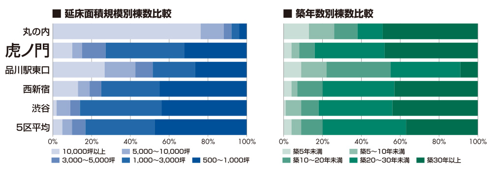 延床面積規模別棟数比較・築年数別棟数比較