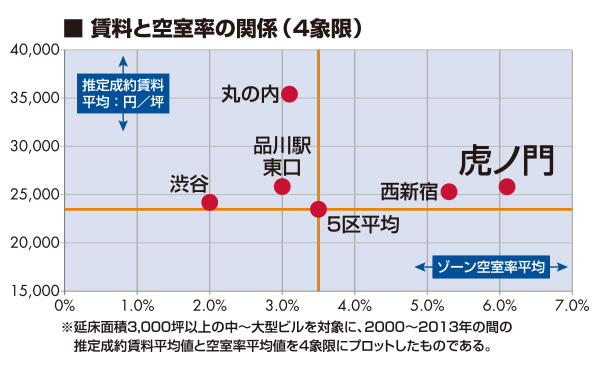 賃料と空室率の関係(4象限)