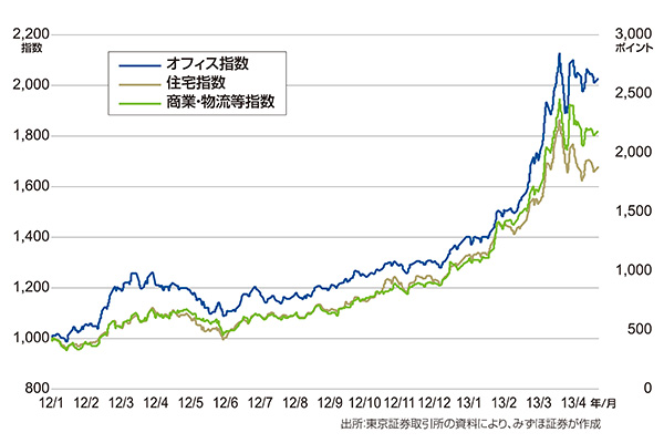 図表1：東証REIT指数（用途別指数）の推移
