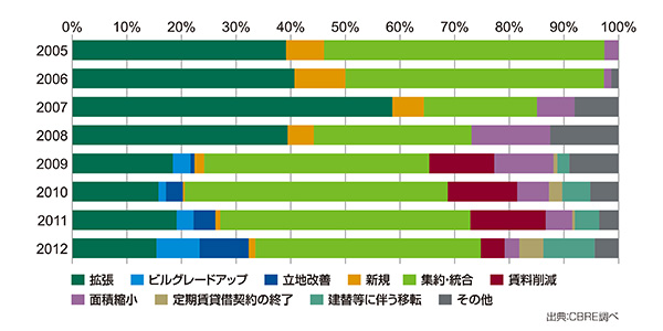 近年の東京の移転傾向（移転理由）