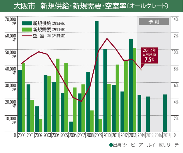 大阪市 新規供給・新規需要・空室率〔オールグレード〕