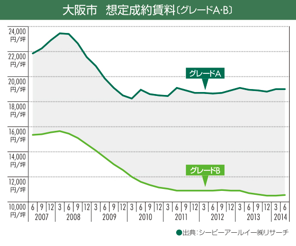 大阪市 想定成約賃料〔グレードA・B〕