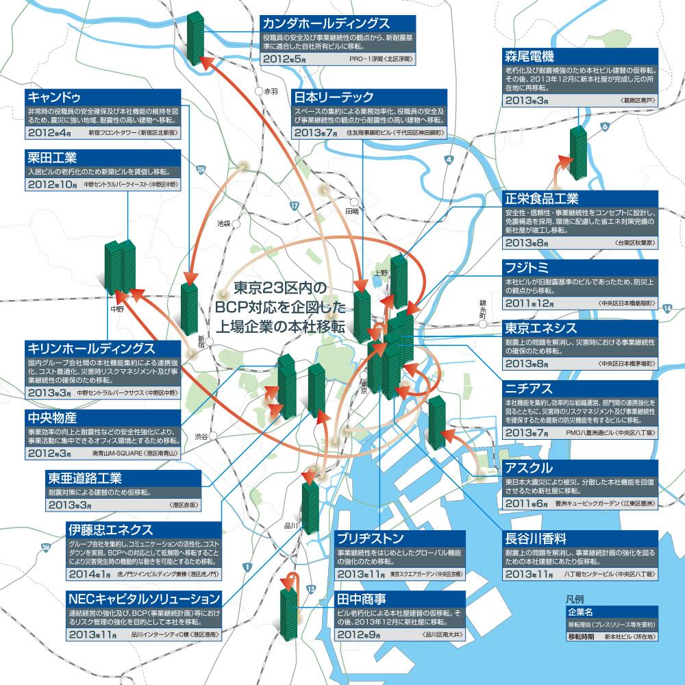 東京23区内のBCP対応を企図した上場企業の本社移転