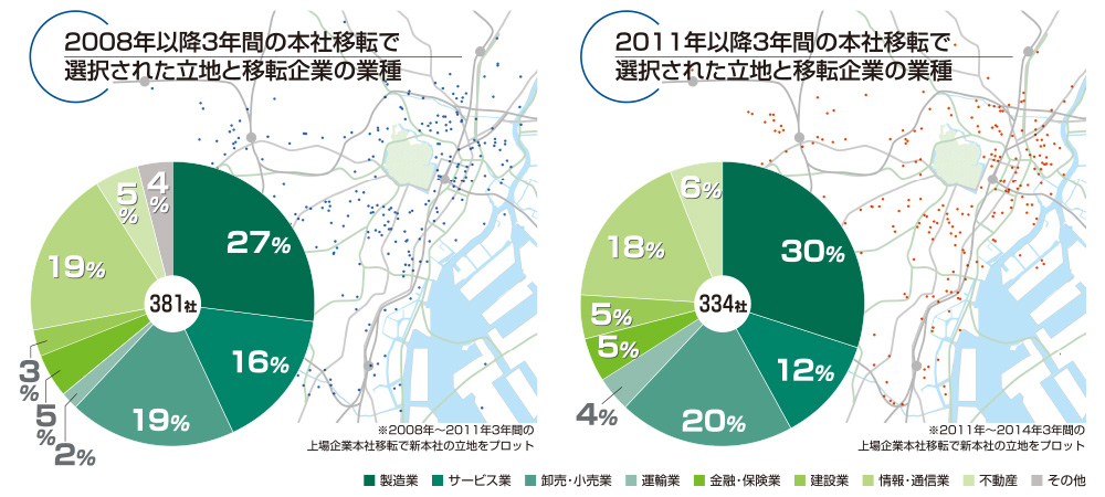 選択された立地と移転企業の業種