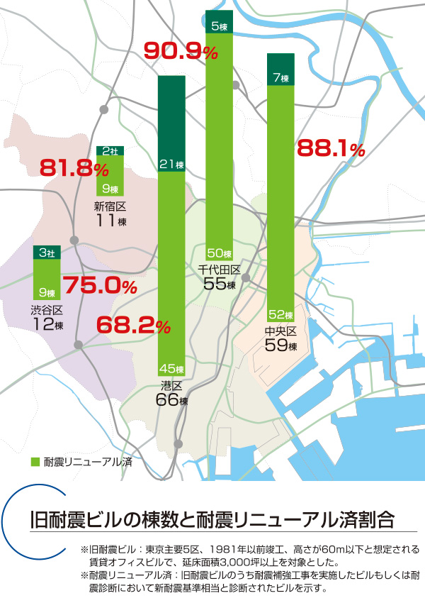 旧耐震ビルの棟数と耐震リニューアル済割合