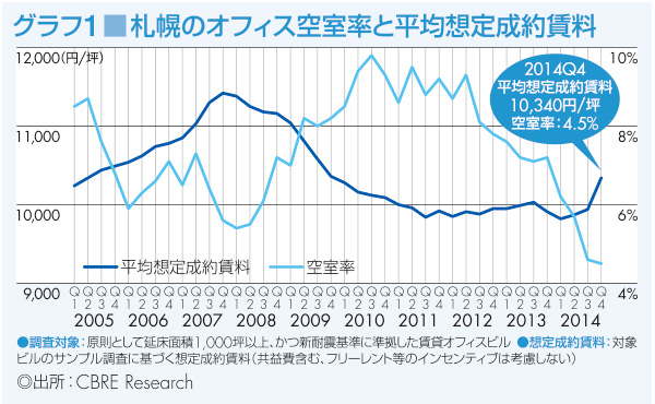 グラフ1 札幌のオフィス空室率と平均想定成約賃料