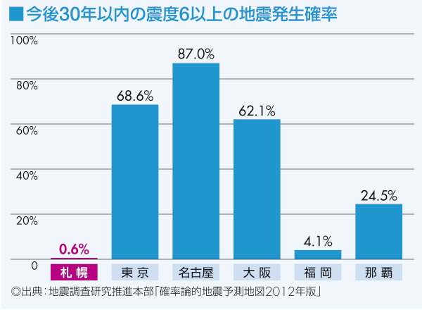 今後30年以内の震度6以上の地震発生確率