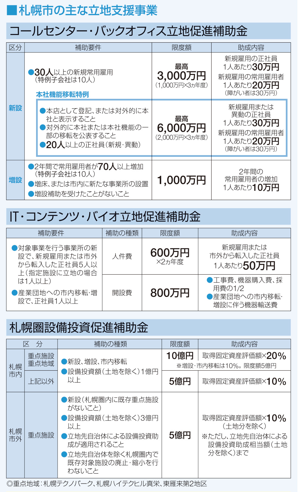 札幌市の主な立地支援事業