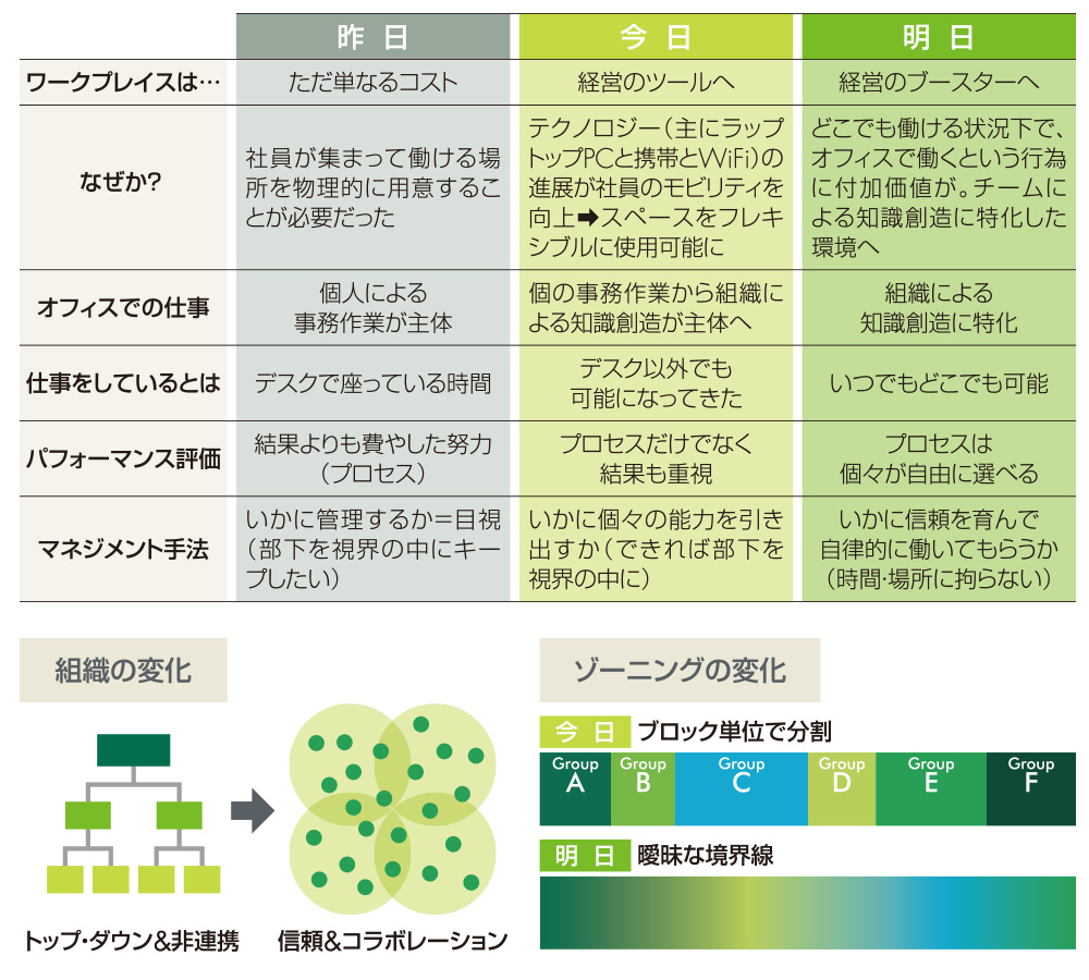 ワークプレイスの経営的意味の変化