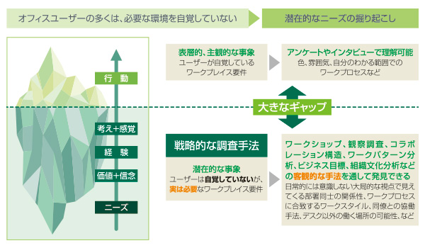 ワークプレイス戦略の価値とは