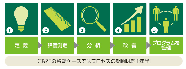 ワークプレイス360のプロセス