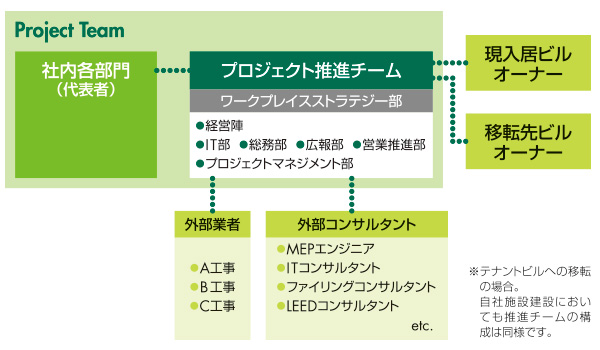 プロジェクト推進チームの構成