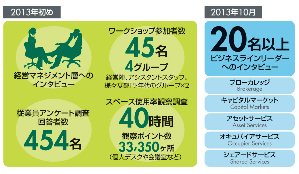 ビジョン構築のための調査活動