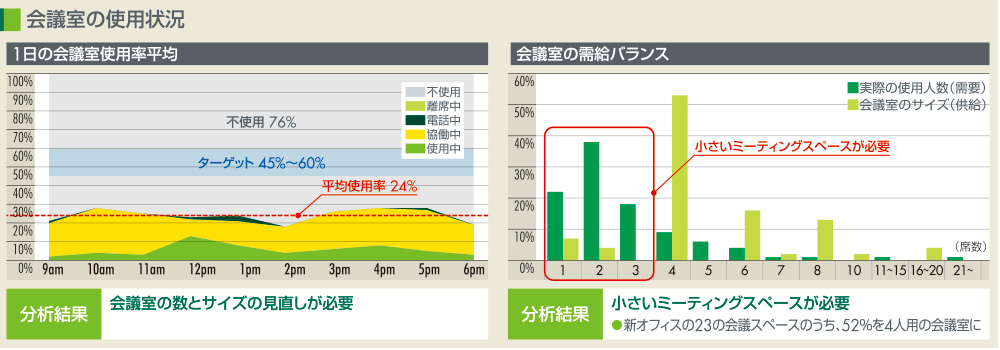 会議室の使用状況