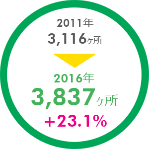 ビル附置駐車場数