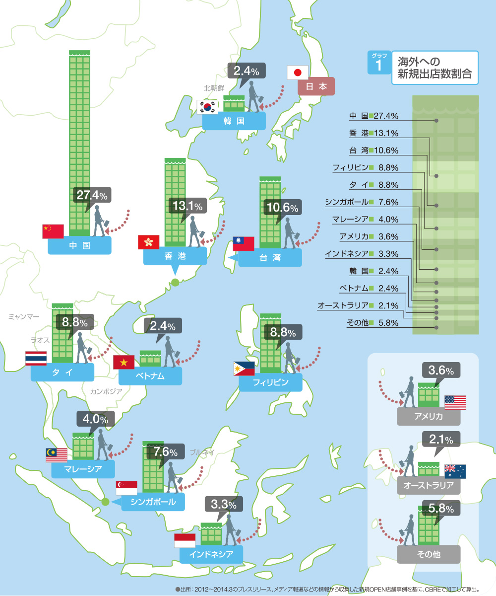 海外への新規出店数割合